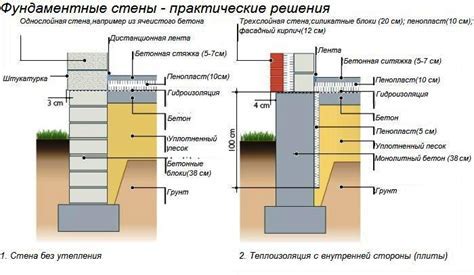 Особенности и требования к фундаменту по грунту