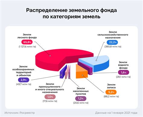 Особенности категории земли