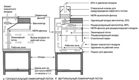 Особенности ламинарных потоков