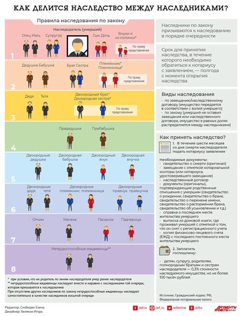 Особенности наследования имущества по закону