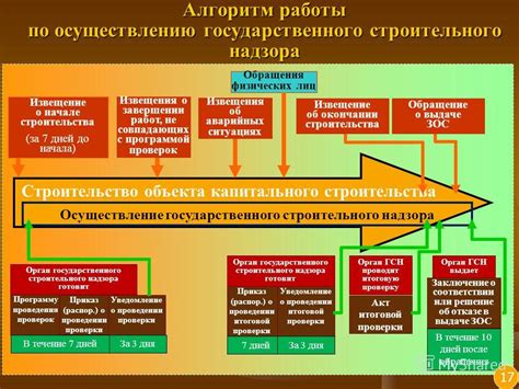 Особенности начала работы государственного строительного надзора