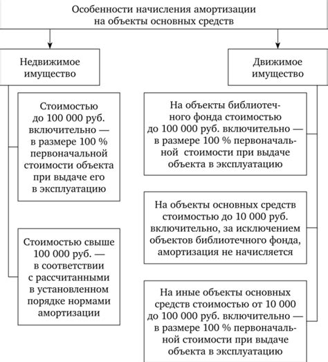 Особенности начисления амортизации в разных сферах