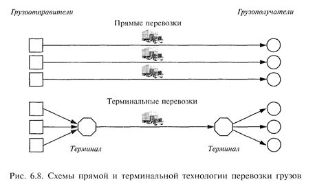 Особенности организации терминальной обработки груза