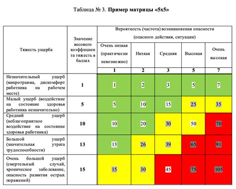 Особенности оценки риска тэо 3 балла