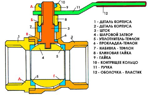 Особенности применения шарового крана неполнопроходного