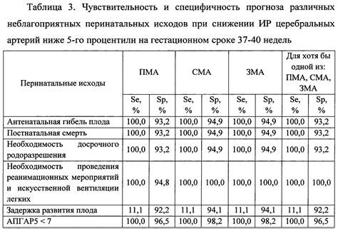 Особенности прогнозирования неблагоприятных исходов