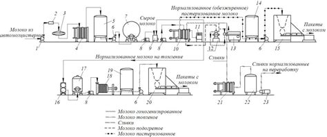 Особенности производства питьевого нормализованного молока