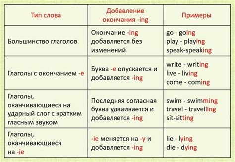 Особенности проспряжения глагола в разных временах