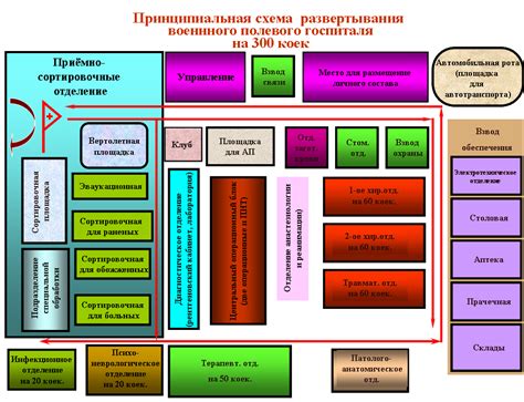 Особенности работы военного госпиталя