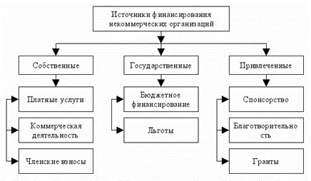 Особенности работы госслужбы в некоммерческих организациях