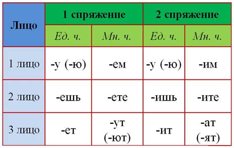 Особенности регулярных глаголов