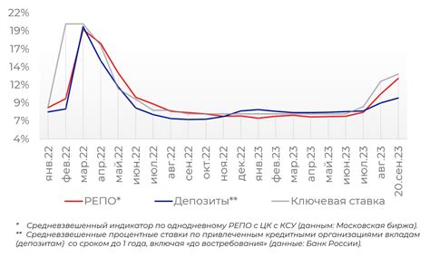 Особенности репо с ЦК