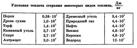 Особенности сгорания спирта