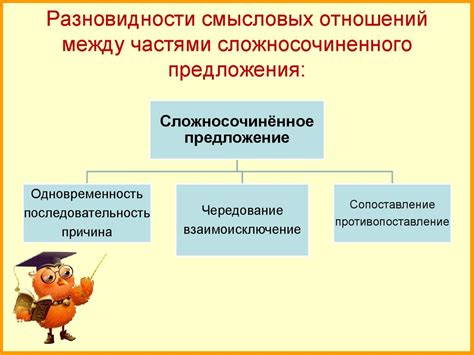 Особенности сложносочиненного предложения