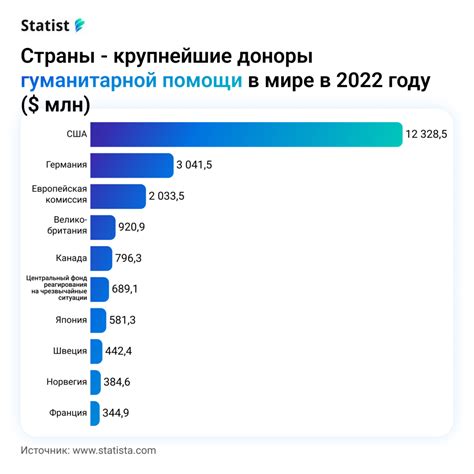 Особенности стран-доноров