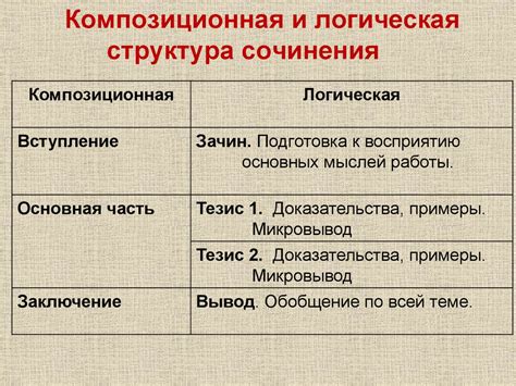 Особенности структуры и содержания итогового сочинения