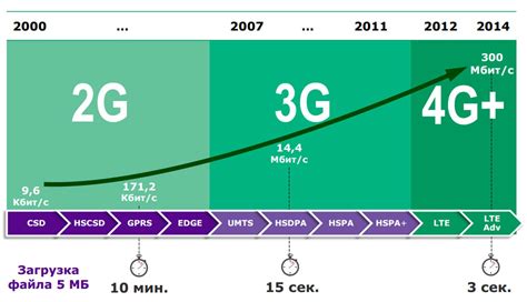 Особенности технологии 4G LTE