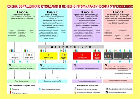 Особенности утилизации медицинских отходов в ЛПУ