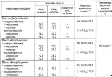 Особые требования к сливочному маслу халяль