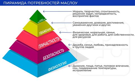 Осознавание собственных потребностей