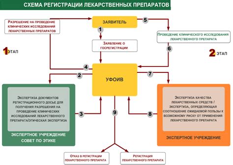 Осуществление государственной регистрации