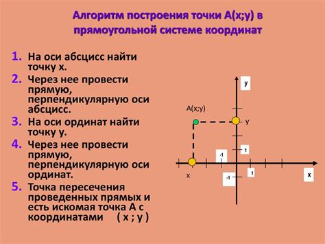 Ось абсцисс в математике