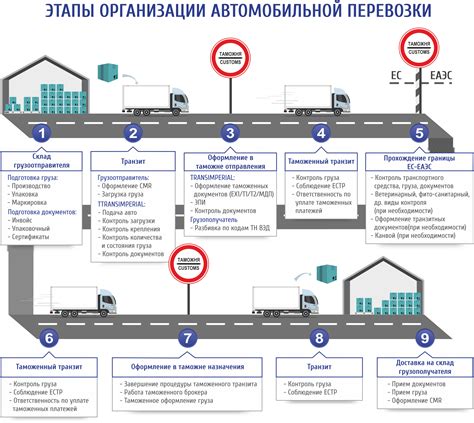 Отгрузка товаров на границе