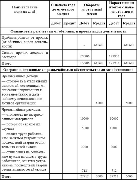 Открытие счетов аналитического учета