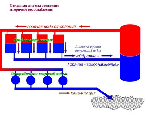 Открытые и закрытые водоемы