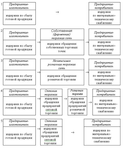 Отличие капитализированных и текущих затрат