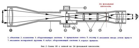 Отличие первой фокальной плоскости от второй прицела