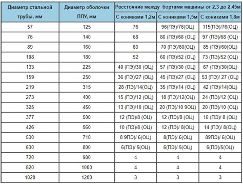 Отличительные характеристики труб ППУ