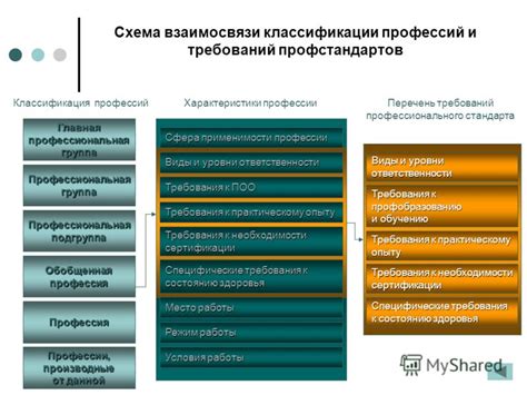 Отличия классификации профессий от профессиональных стандартов