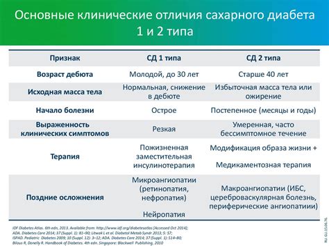 Отличия компенсации и декомпенсации сахарного диабета