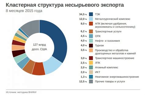 Отличия несырьевого энергетического экспорта от традиционного