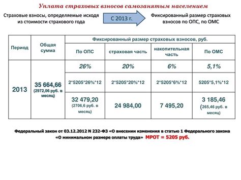 Отличия страховых взносов ОПС от других видов взносов