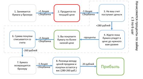 Отличия шорт-тайм от других методов