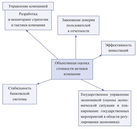 Отличия book value от рыночной стоимости актива