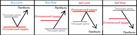 Отложенные ордера: основные принципы и преимущества