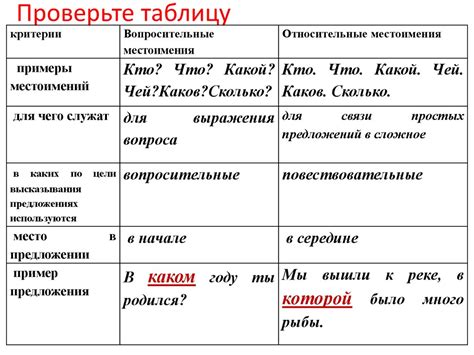 Относительные местоимения - определение и примеры использования