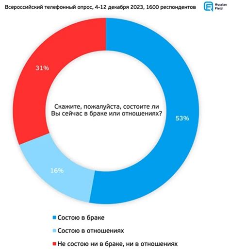 Отношение снов к семейному положению женщины в браке