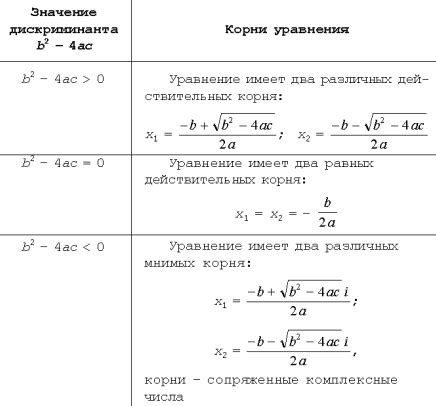 Отрицательный дискриминант в комплексной плоскости