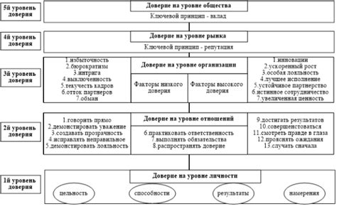 Отсутствие доверия и коммуникации