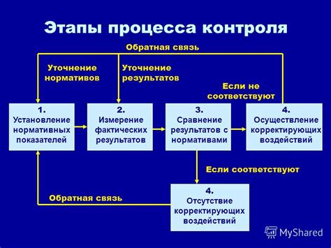 Отсутствие организации и контроля