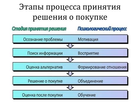 От чего зависит успешное решение?