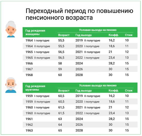 Официальный пенсионный возраст в России