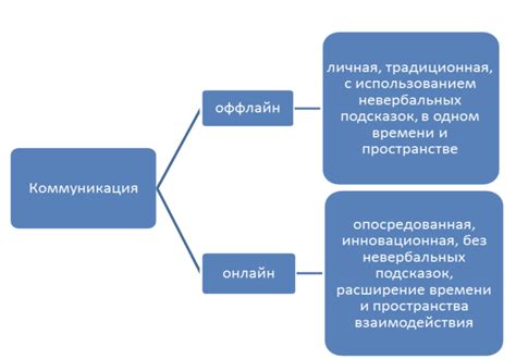 Офлайн-коммуникации и их значение