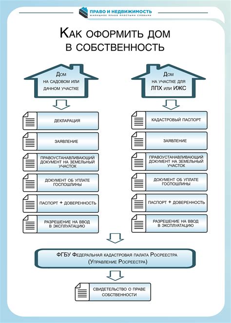 Оформление документов для передачи права собственности