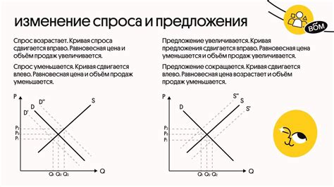 Оцените спрос и предложение