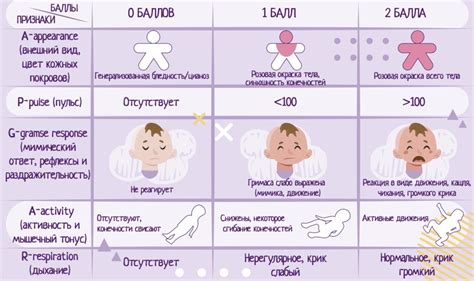 Оценка жизненно важных функций у новорожденного с 8 баллами по шкале Апгар